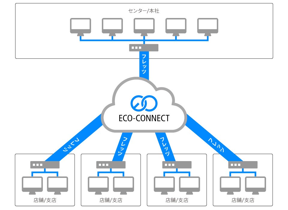 ECO-CONNECT 全国複数拠点への展開図