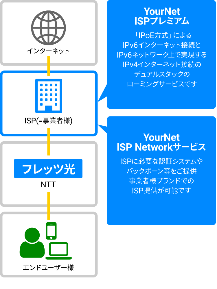 YourNet ISP アウトソーシングサービス全体図