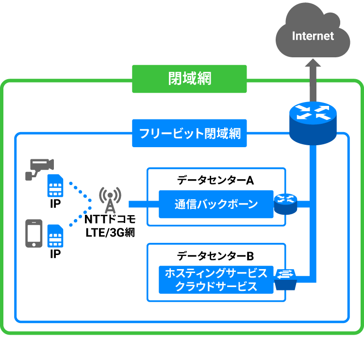 YourNet SIMのネットワーク構成